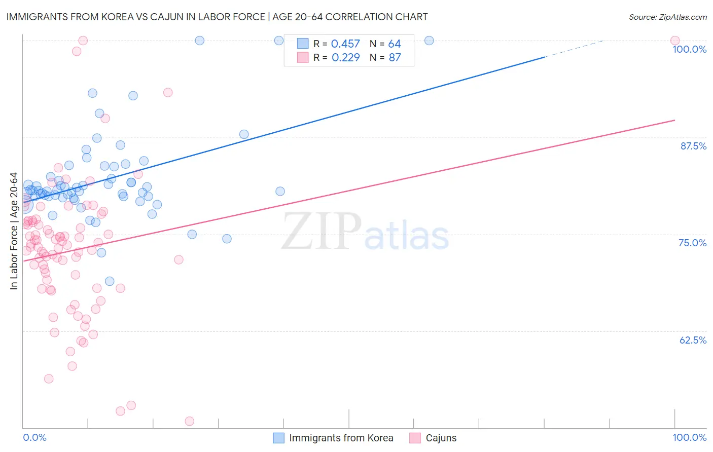 Immigrants from Korea vs Cajun In Labor Force | Age 20-64