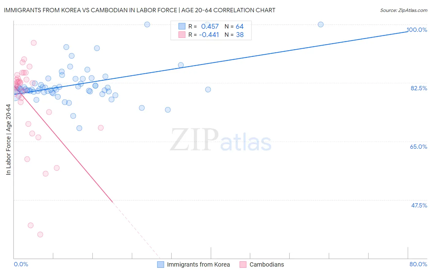 Immigrants from Korea vs Cambodian In Labor Force | Age 20-64