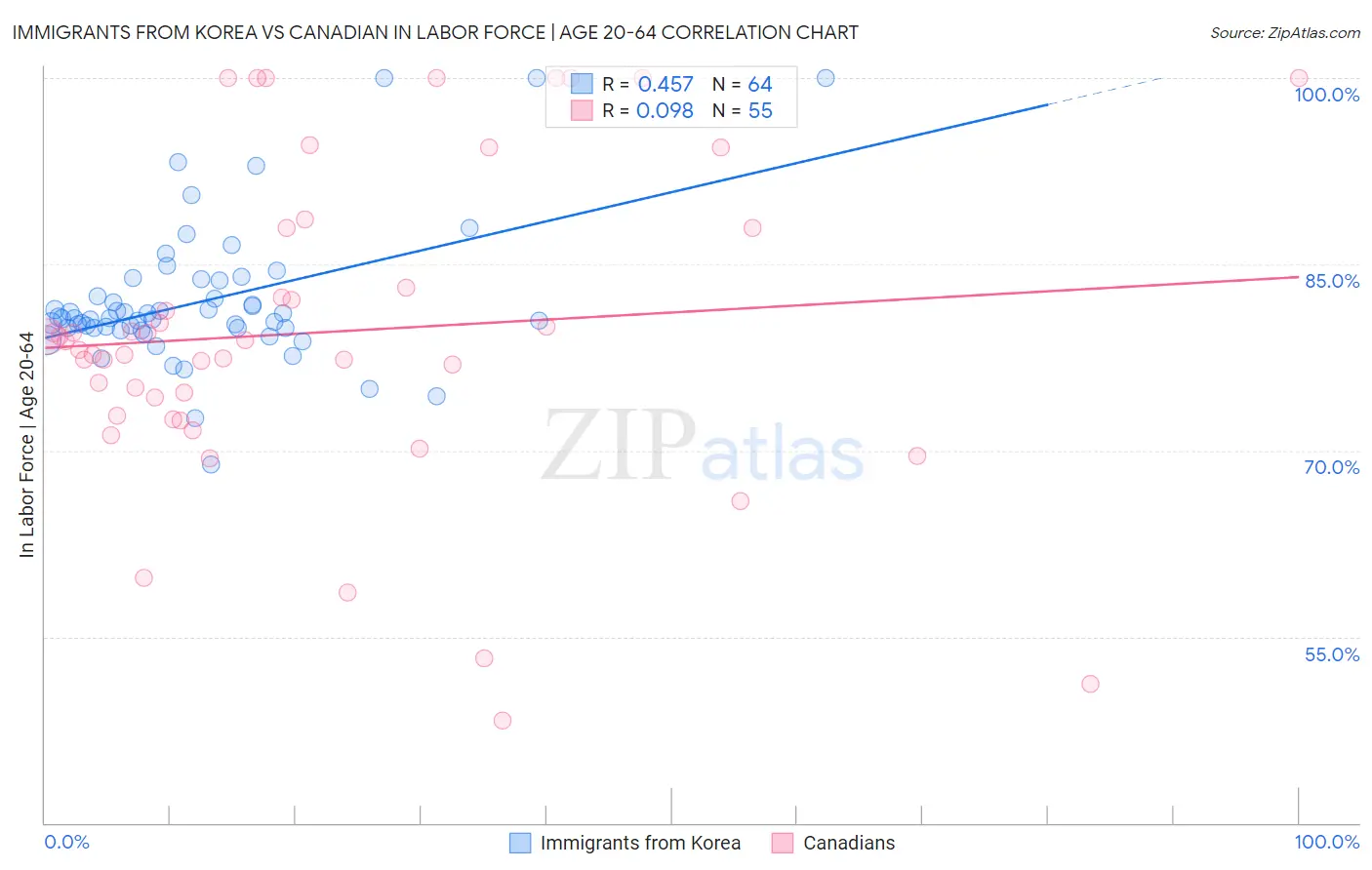 Immigrants from Korea vs Canadian In Labor Force | Age 20-64