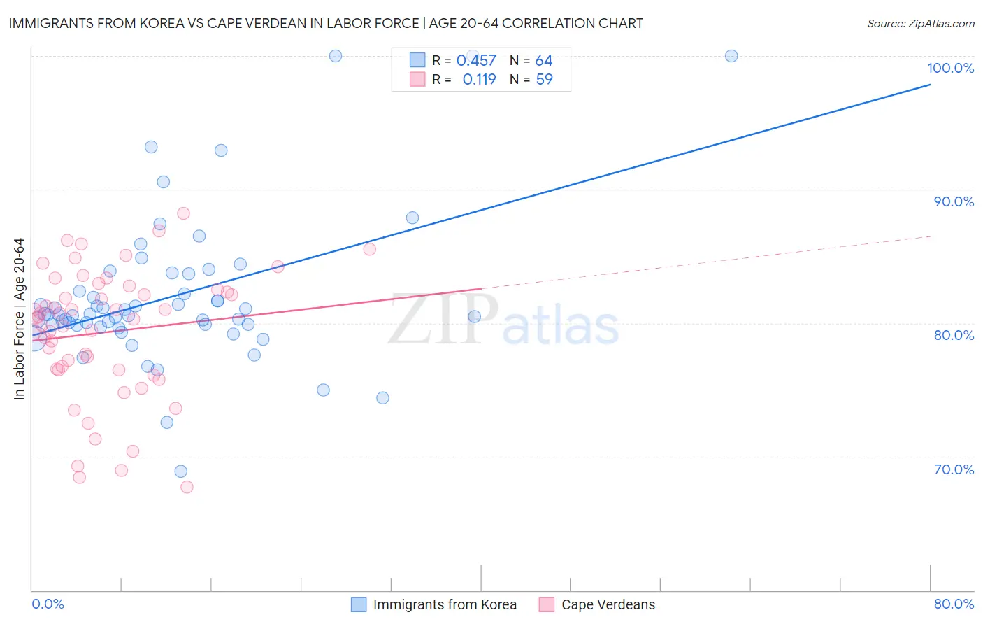 Immigrants from Korea vs Cape Verdean In Labor Force | Age 20-64