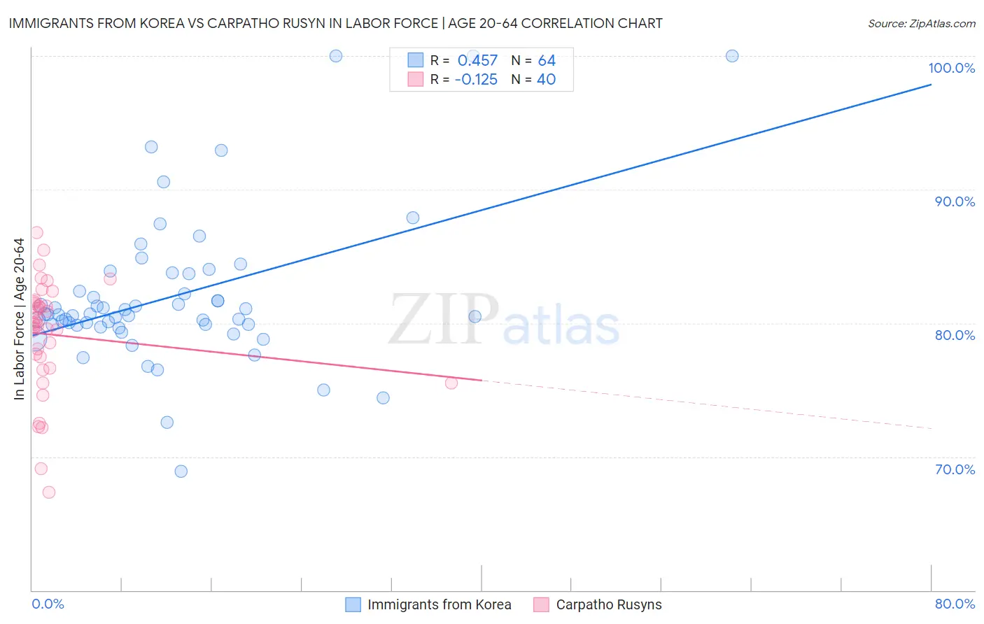 Immigrants from Korea vs Carpatho Rusyn In Labor Force | Age 20-64