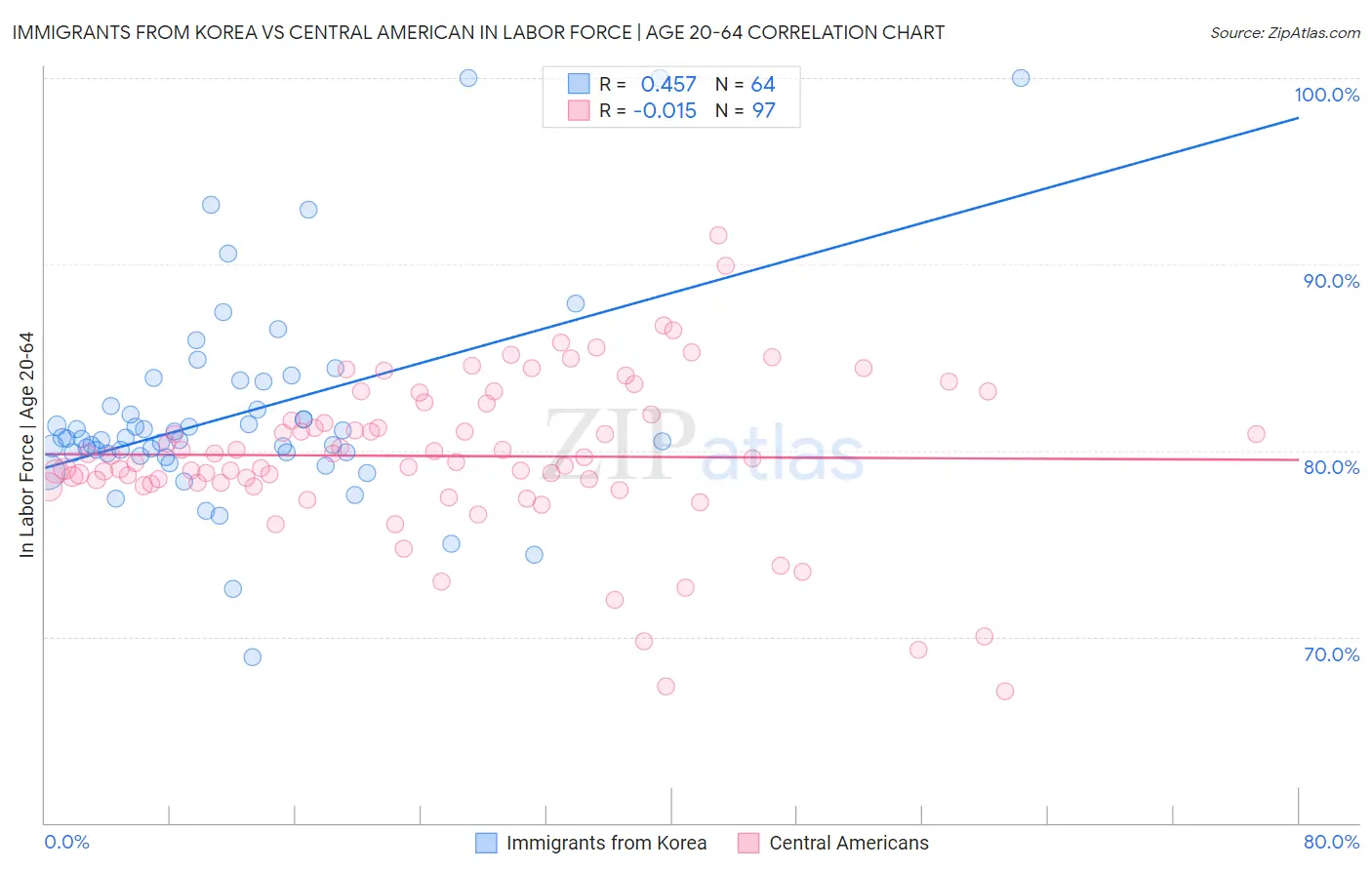 Immigrants from Korea vs Central American In Labor Force | Age 20-64