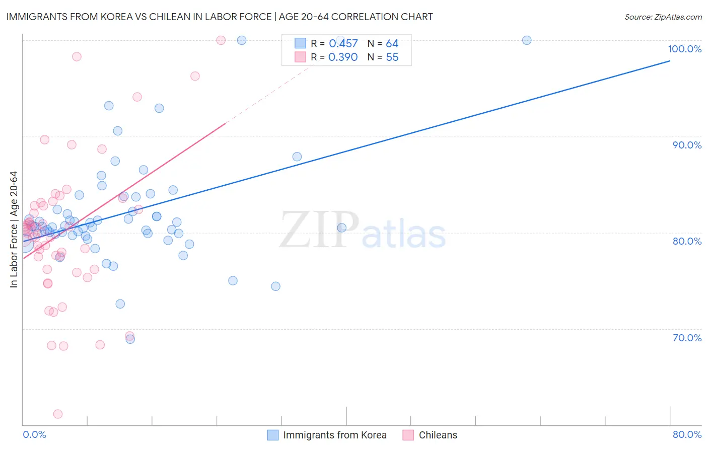 Immigrants from Korea vs Chilean In Labor Force | Age 20-64