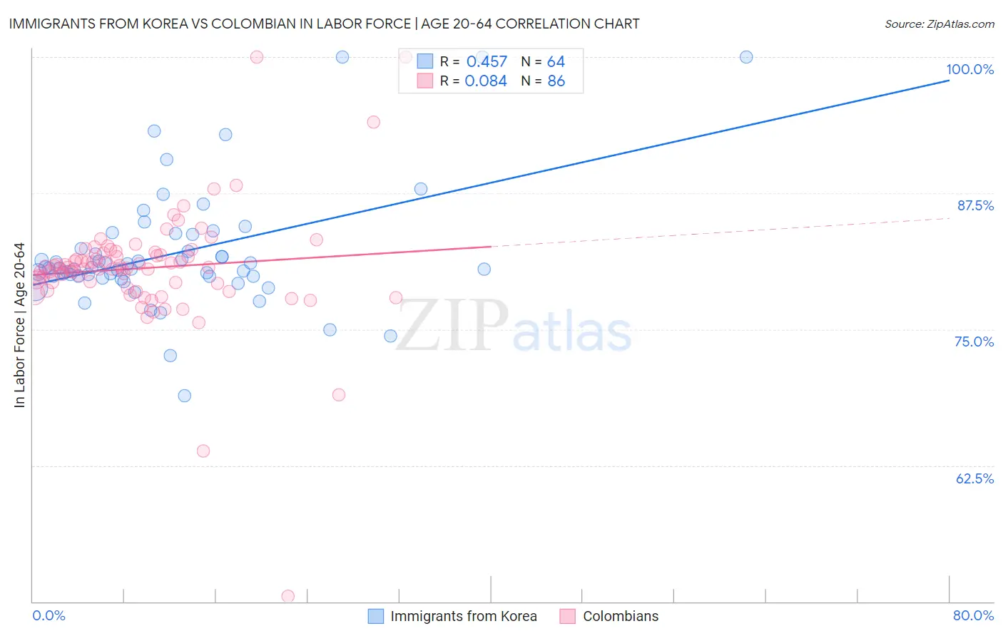 Immigrants from Korea vs Colombian In Labor Force | Age 20-64