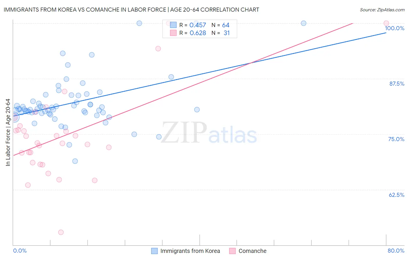 Immigrants from Korea vs Comanche In Labor Force | Age 20-64