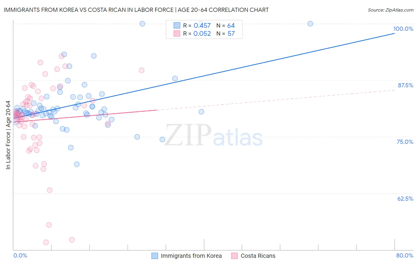 Immigrants from Korea vs Costa Rican In Labor Force | Age 20-64