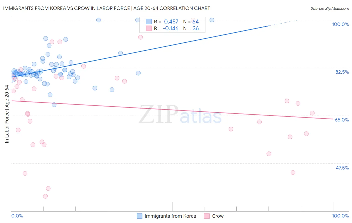 Immigrants from Korea vs Crow In Labor Force | Age 20-64