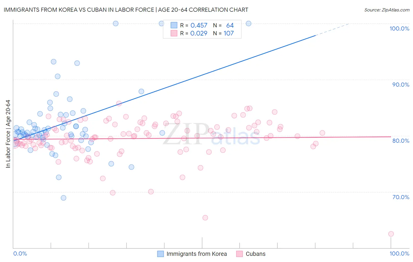Immigrants from Korea vs Cuban In Labor Force | Age 20-64
