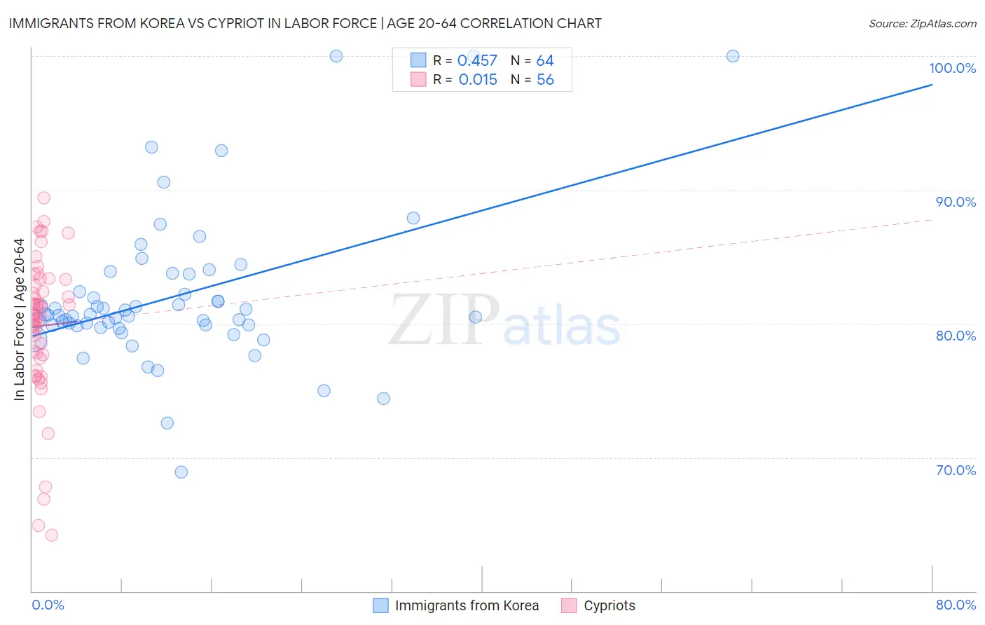 Immigrants from Korea vs Cypriot In Labor Force | Age 20-64