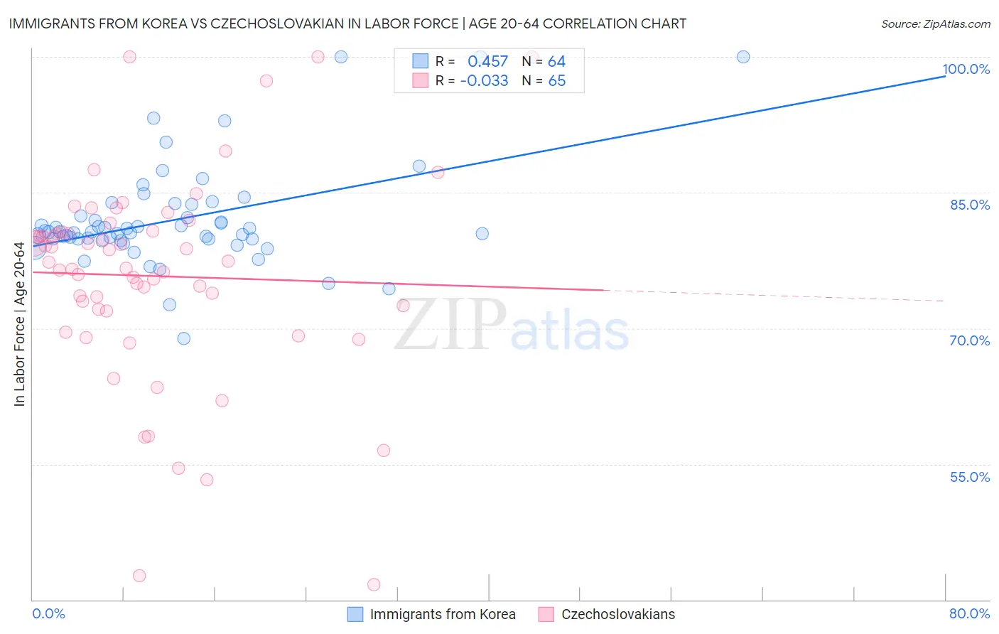 Immigrants from Korea vs Czechoslovakian In Labor Force | Age 20-64