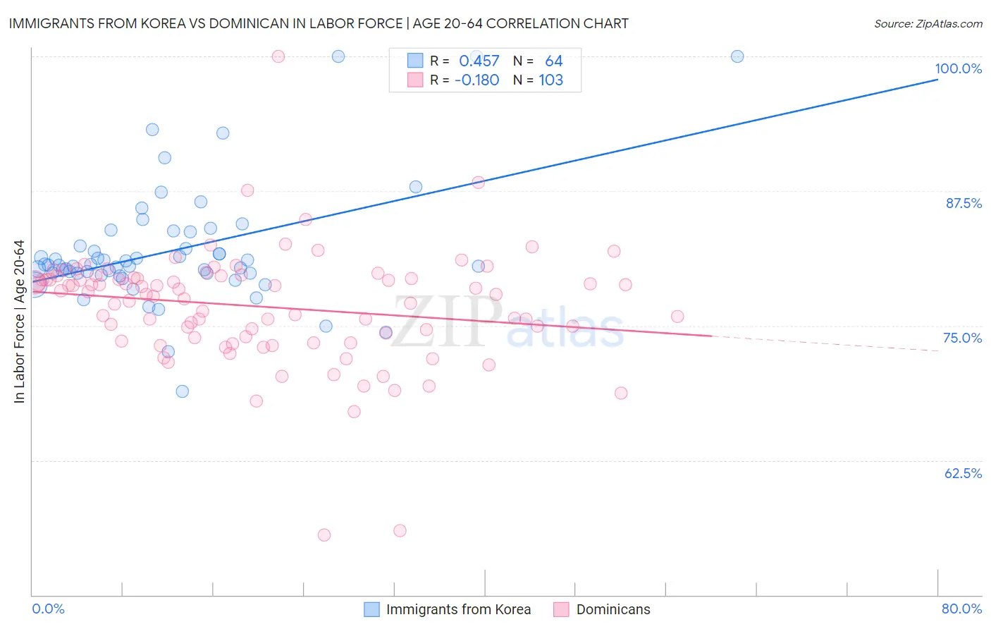 Immigrants from Korea vs Dominican In Labor Force | Age 20-64