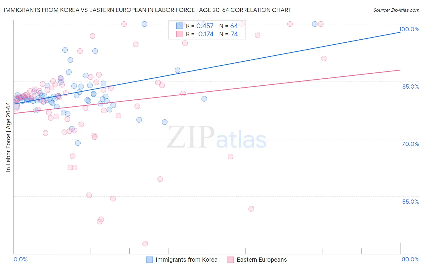 Immigrants from Korea vs Eastern European In Labor Force | Age 20-64