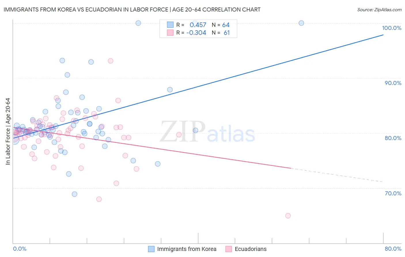 Immigrants from Korea vs Ecuadorian In Labor Force | Age 20-64