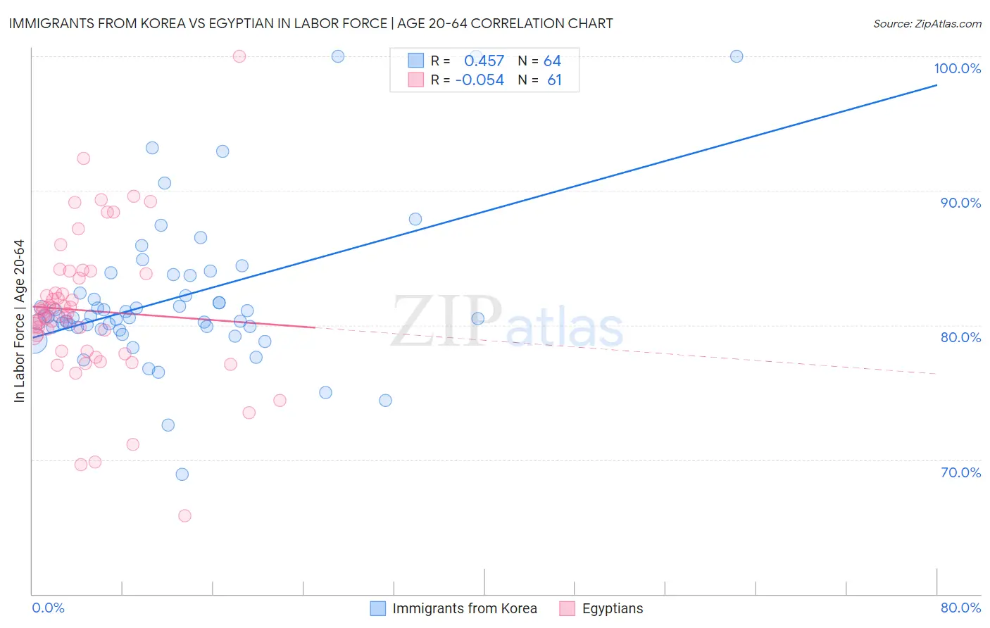 Immigrants from Korea vs Egyptian In Labor Force | Age 20-64