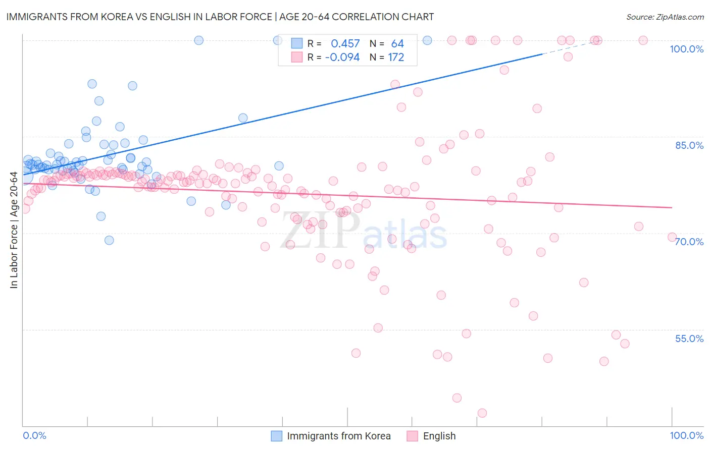 Immigrants from Korea vs English In Labor Force | Age 20-64