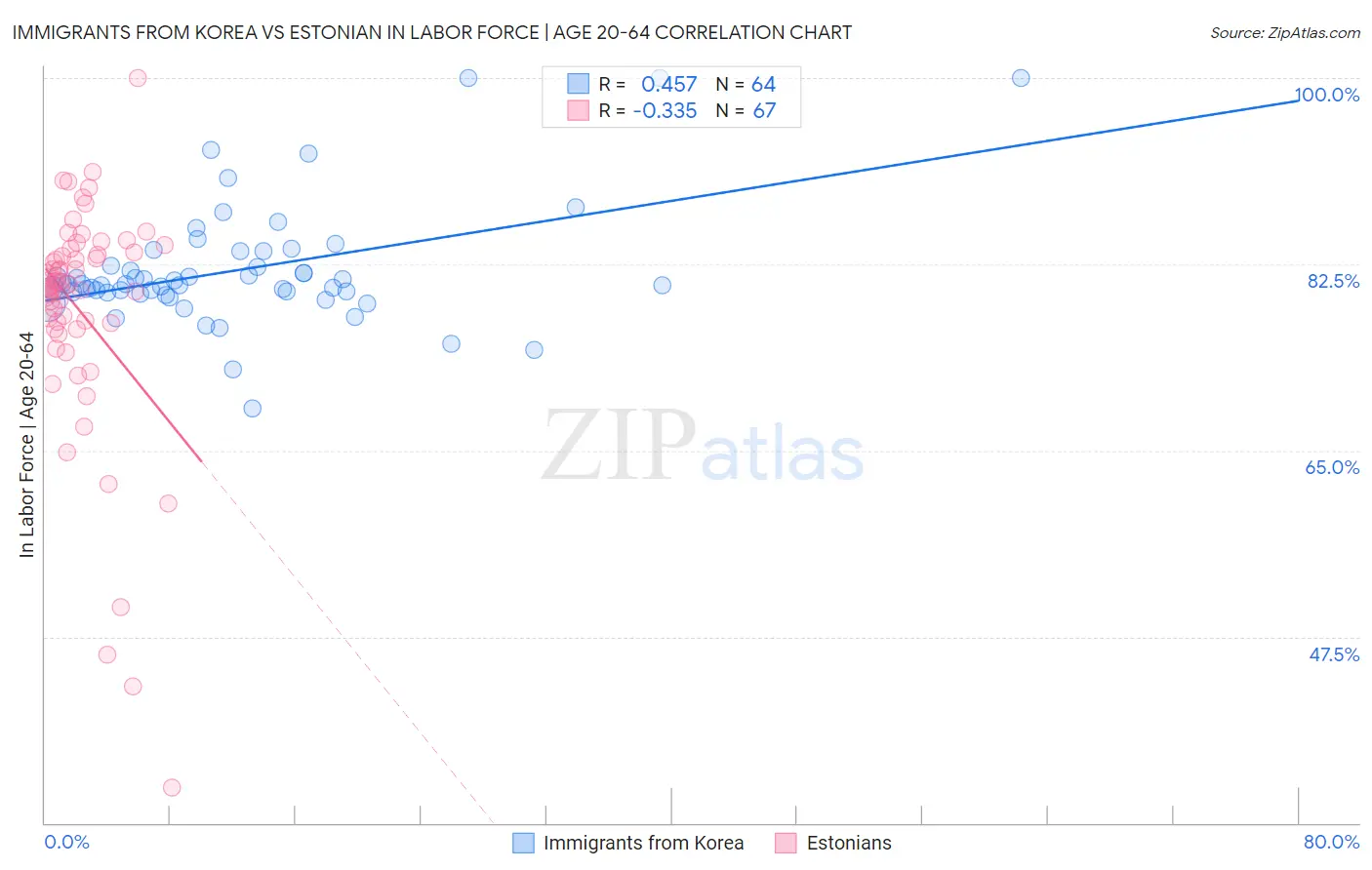 Immigrants from Korea vs Estonian In Labor Force | Age 20-64