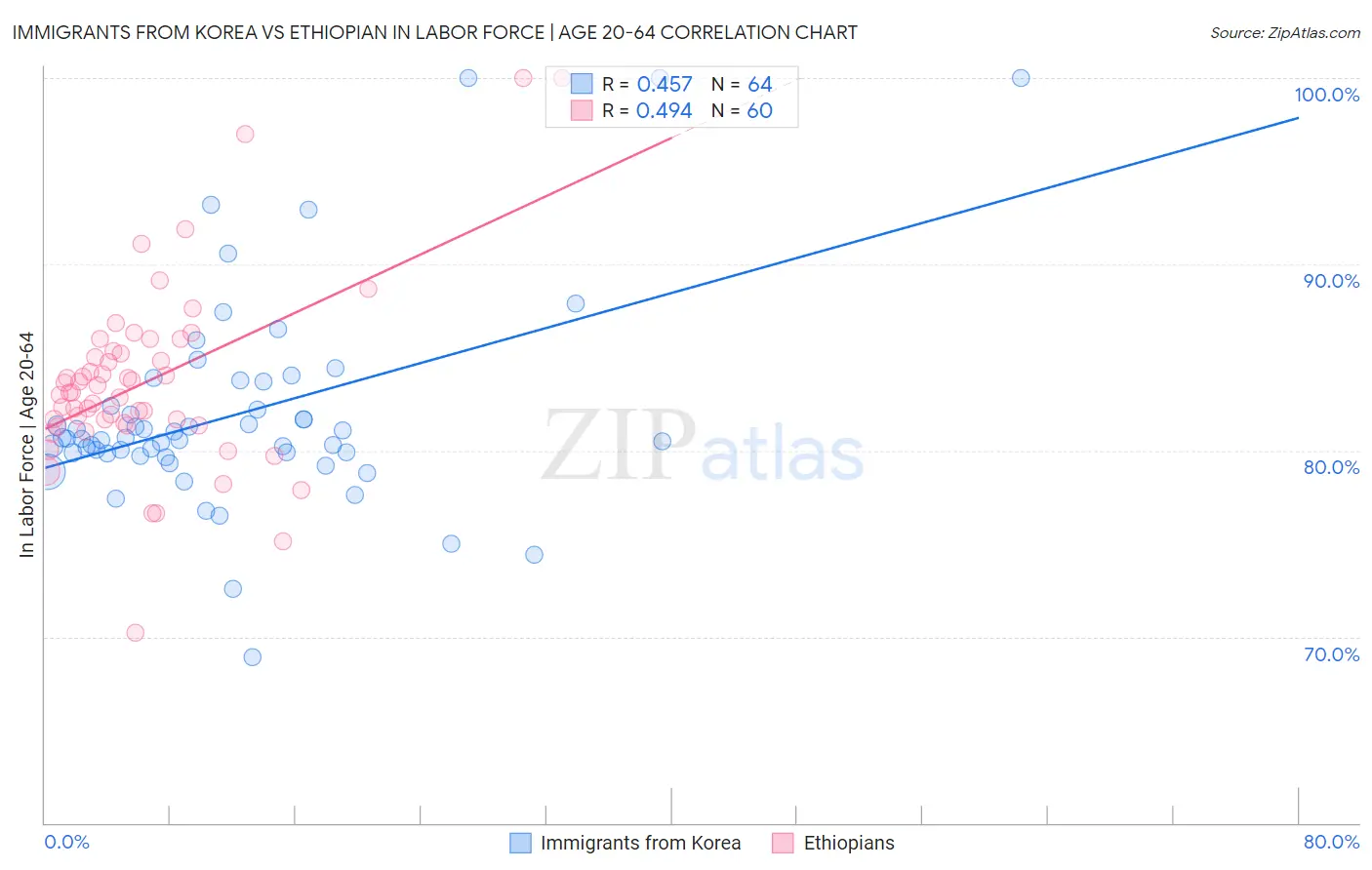 Immigrants from Korea vs Ethiopian In Labor Force | Age 20-64