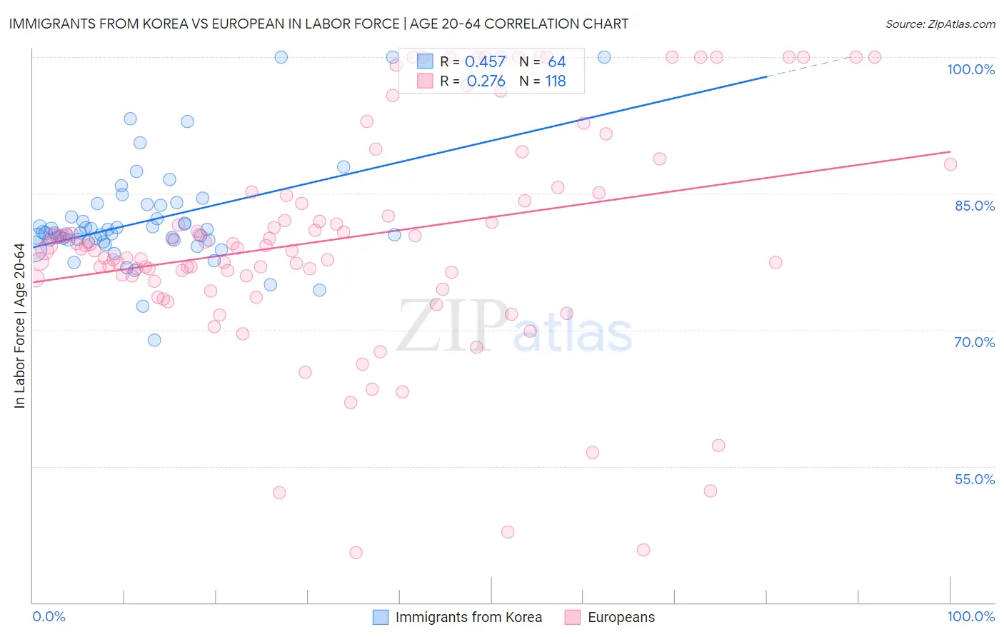 Immigrants from Korea vs European In Labor Force | Age 20-64