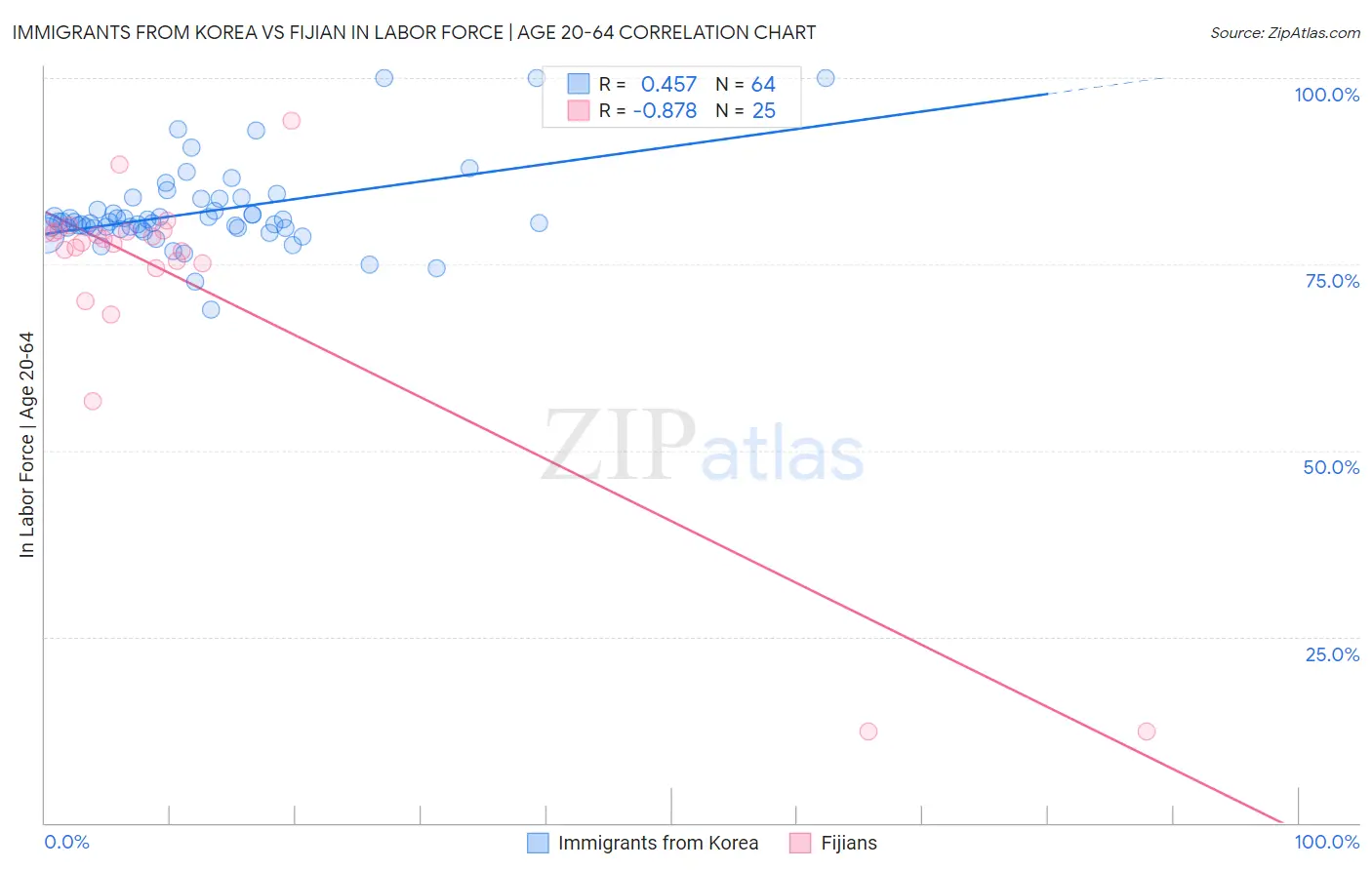 Immigrants from Korea vs Fijian In Labor Force | Age 20-64
