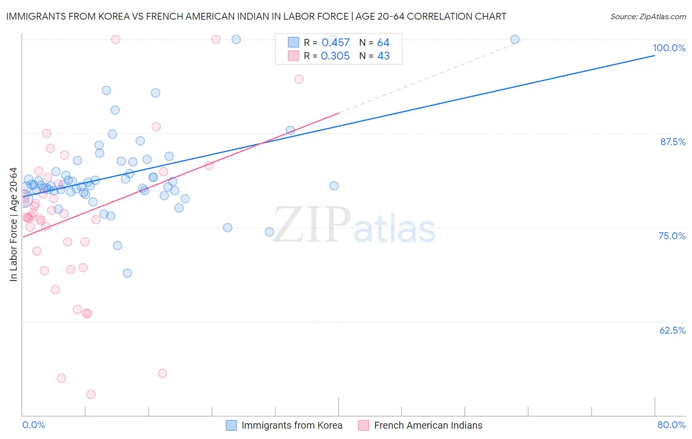 Immigrants from Korea vs French American Indian In Labor Force | Age 20-64