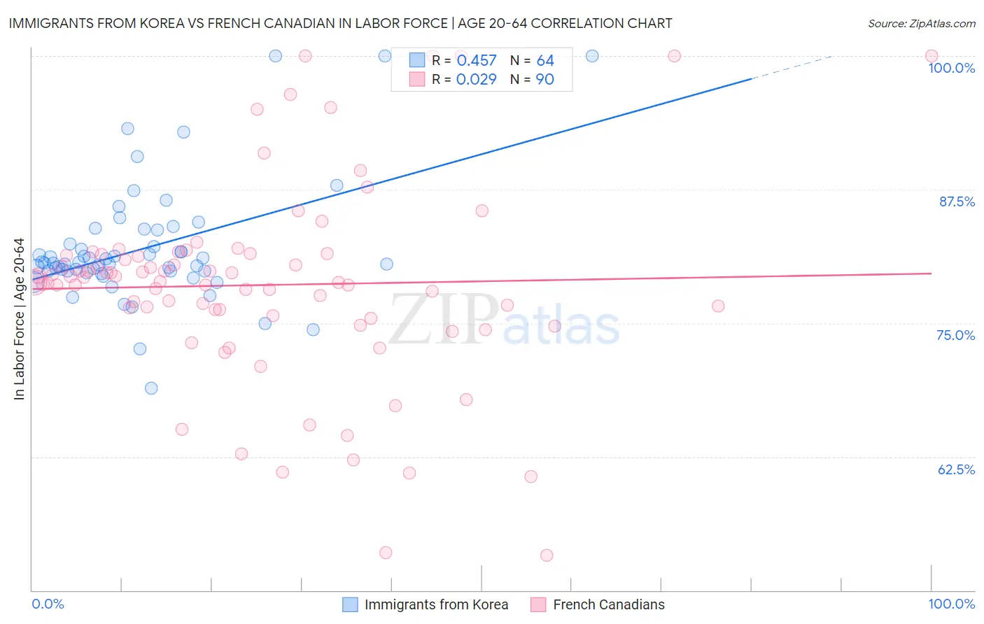 Immigrants from Korea vs French Canadian In Labor Force | Age 20-64