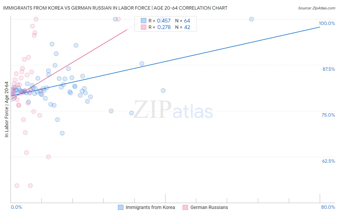 Immigrants from Korea vs German Russian In Labor Force | Age 20-64