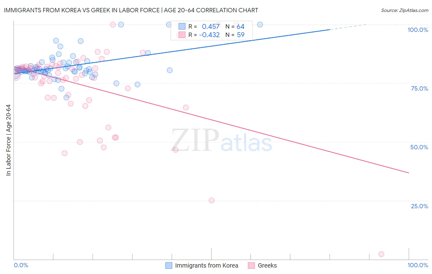 Immigrants from Korea vs Greek In Labor Force | Age 20-64