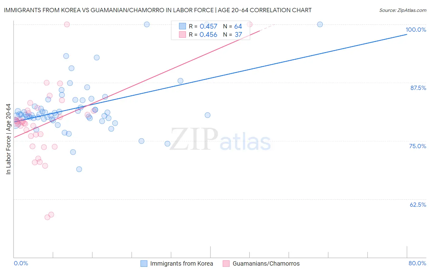 Immigrants from Korea vs Guamanian/Chamorro In Labor Force | Age 20-64