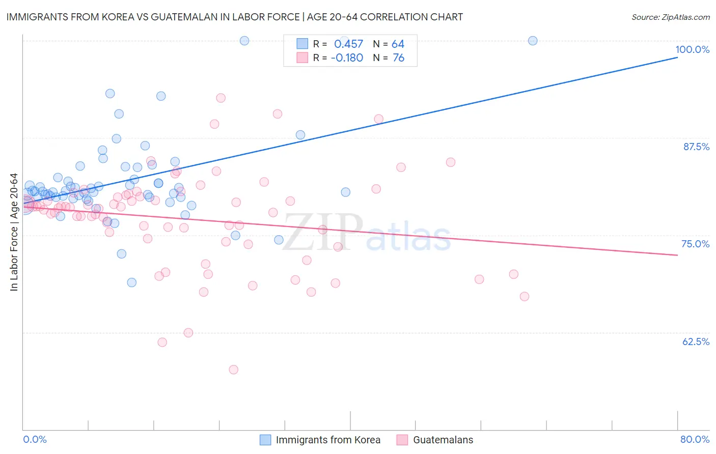 Immigrants from Korea vs Guatemalan In Labor Force | Age 20-64