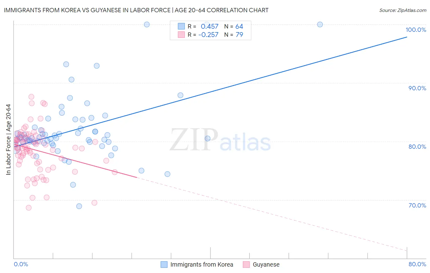 Immigrants from Korea vs Guyanese In Labor Force | Age 20-64