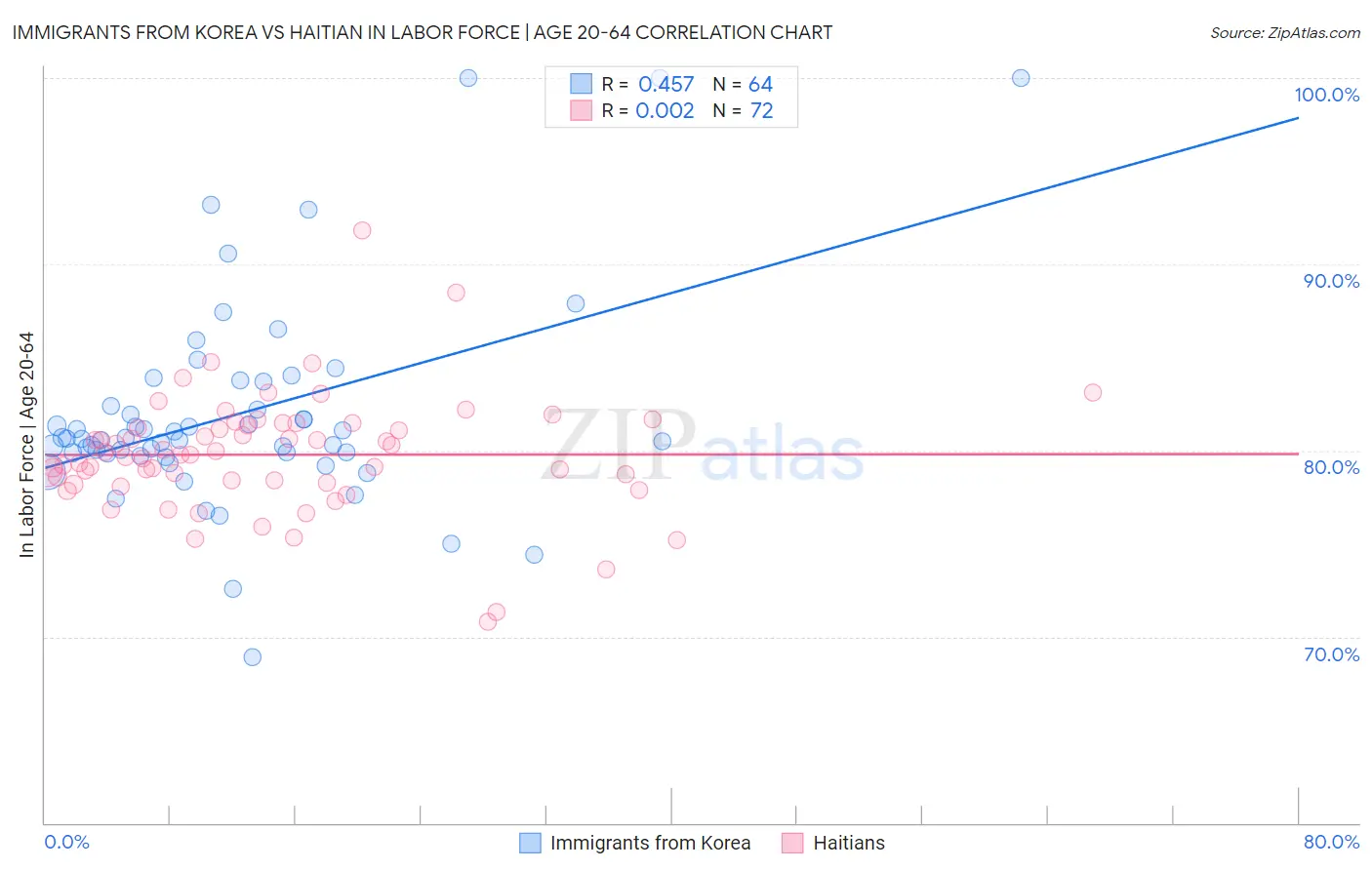 Immigrants from Korea vs Haitian In Labor Force | Age 20-64