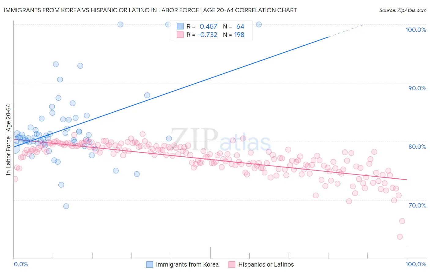 Immigrants from Korea vs Hispanic or Latino In Labor Force | Age 20-64