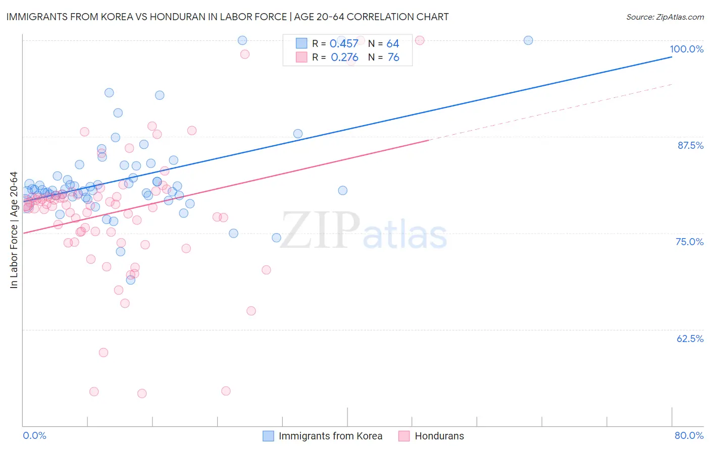 Immigrants from Korea vs Honduran In Labor Force | Age 20-64