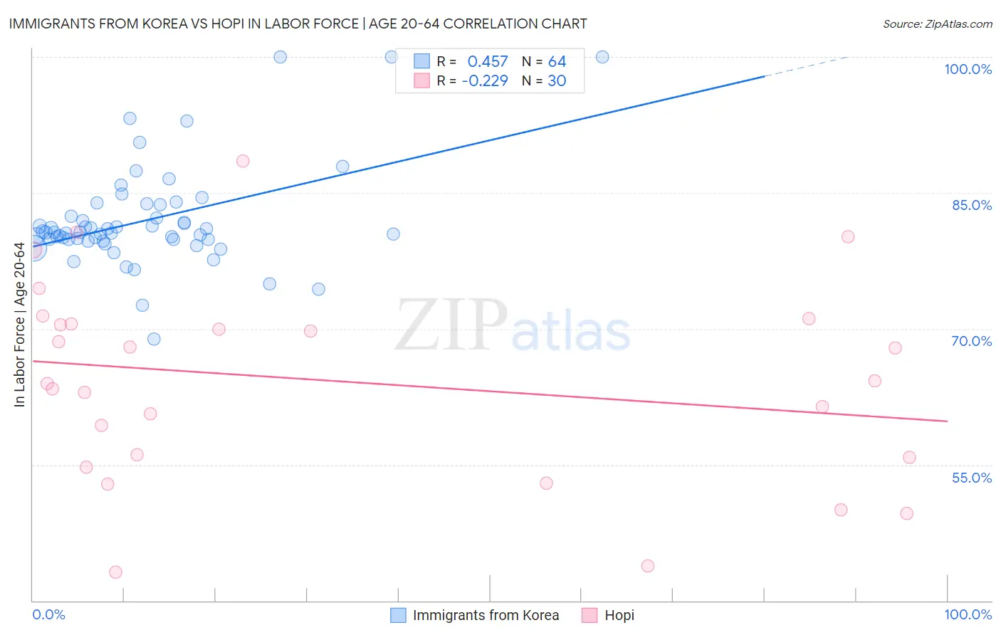 Immigrants from Korea vs Hopi In Labor Force | Age 20-64