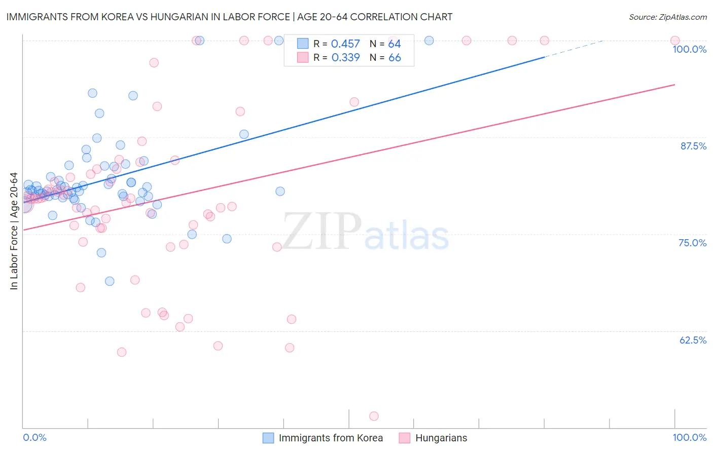 Immigrants from Korea vs Hungarian In Labor Force | Age 20-64