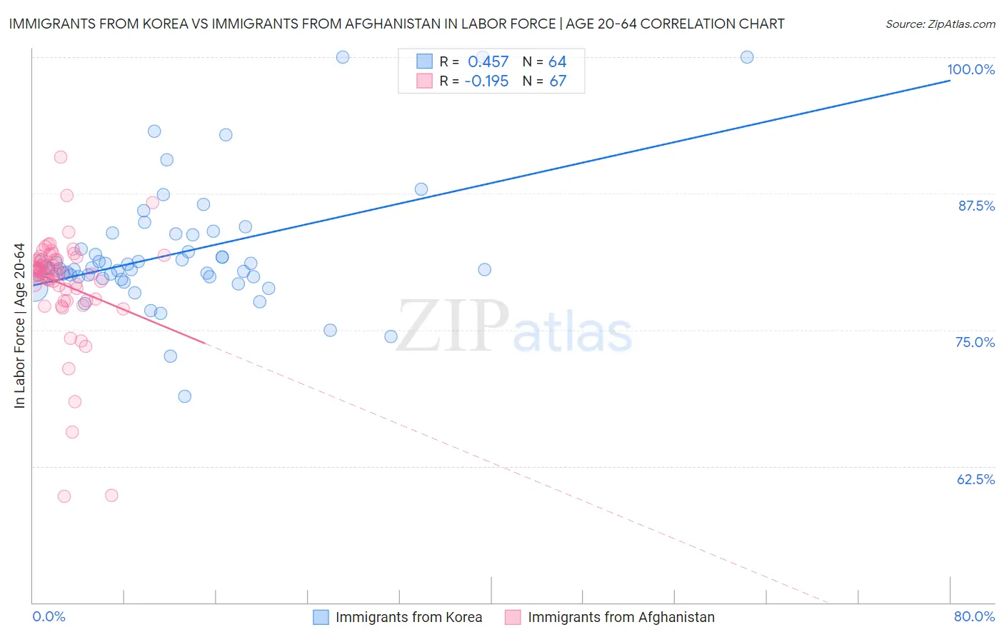 Immigrants from Korea vs Immigrants from Afghanistan In Labor Force | Age 20-64