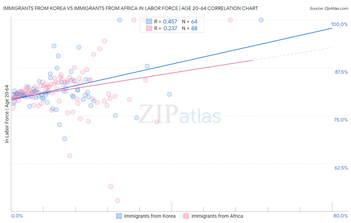 Immigrants from Korea vs Immigrants from Africa In Labor Force | Age 20-64