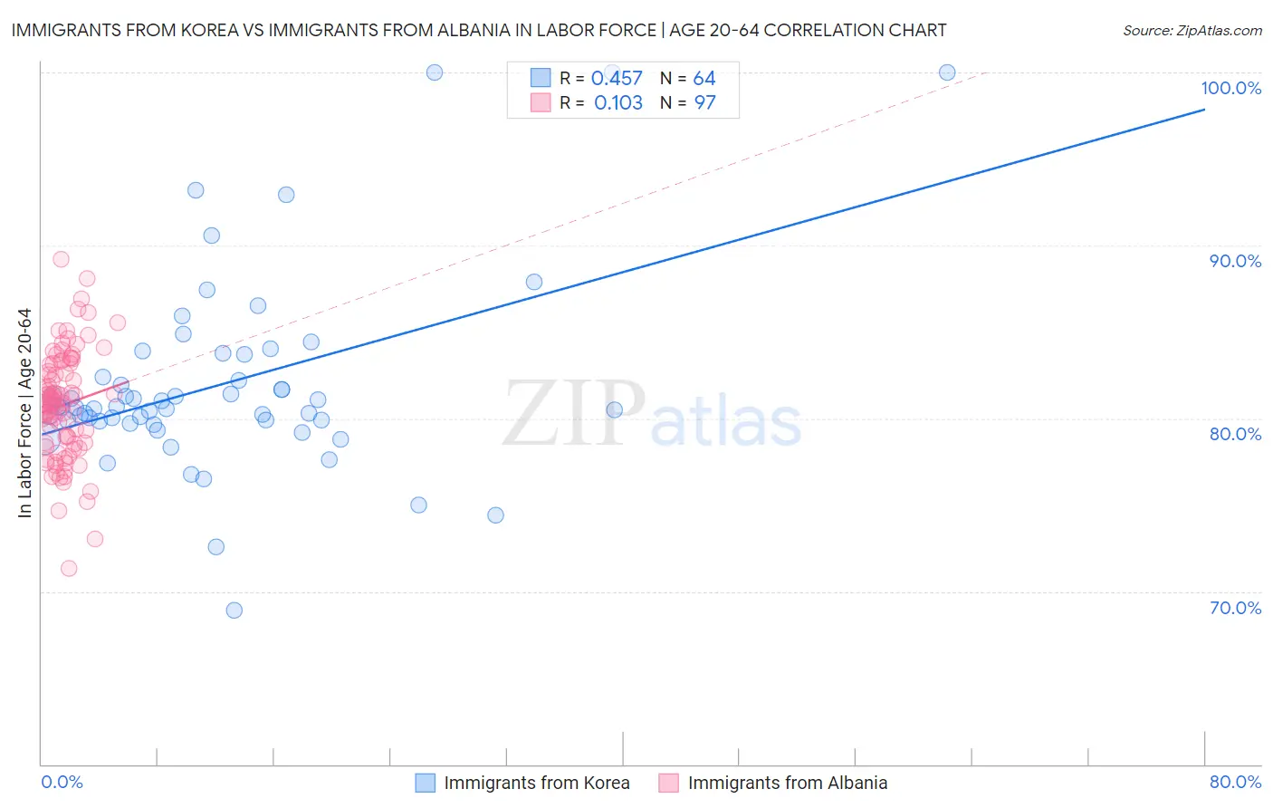 Immigrants from Korea vs Immigrants from Albania In Labor Force | Age 20-64