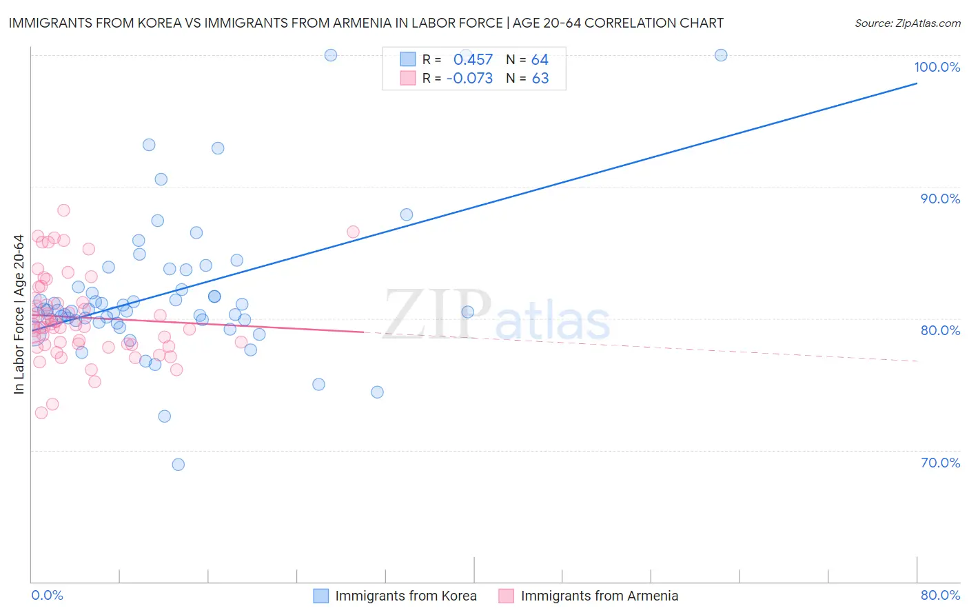 Immigrants from Korea vs Immigrants from Armenia In Labor Force | Age 20-64