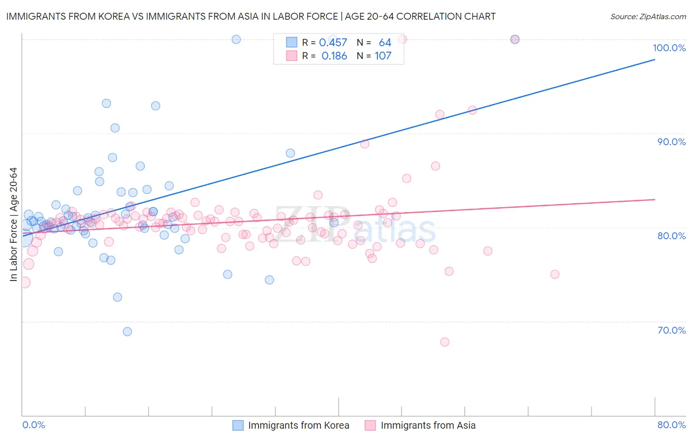 Immigrants from Korea vs Immigrants from Asia In Labor Force | Age 20-64