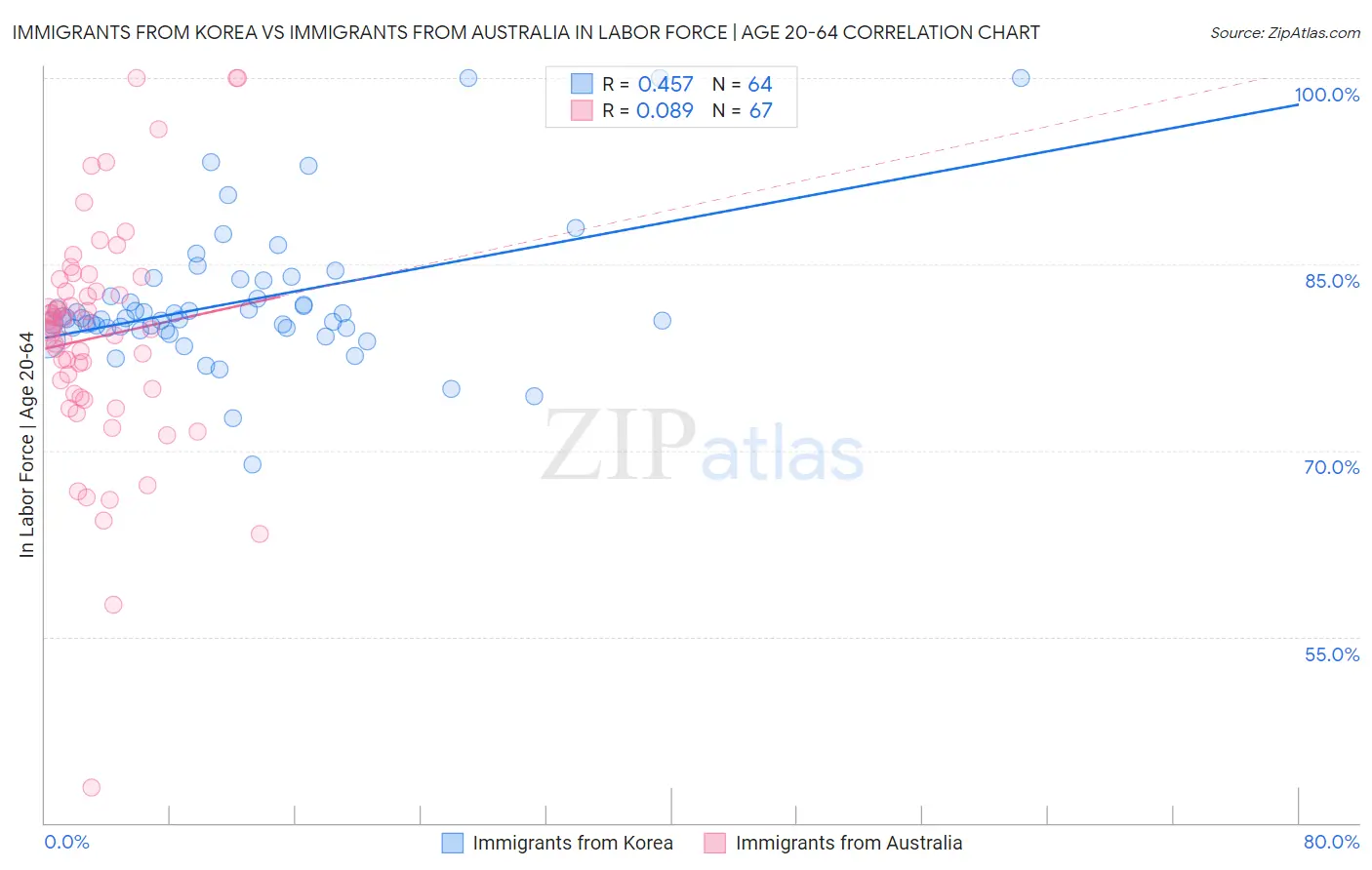 Immigrants from Korea vs Immigrants from Australia In Labor Force | Age 20-64
