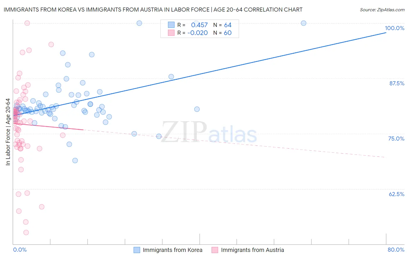 Immigrants from Korea vs Immigrants from Austria In Labor Force | Age 20-64