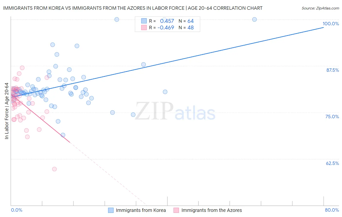 Immigrants from Korea vs Immigrants from the Azores In Labor Force | Age 20-64