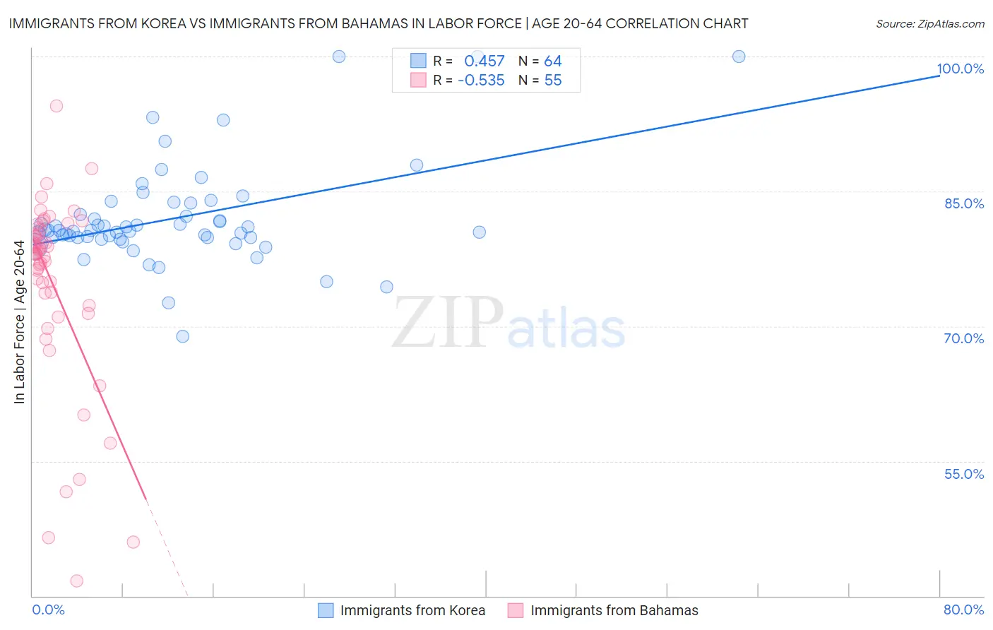 Immigrants from Korea vs Immigrants from Bahamas In Labor Force | Age 20-64