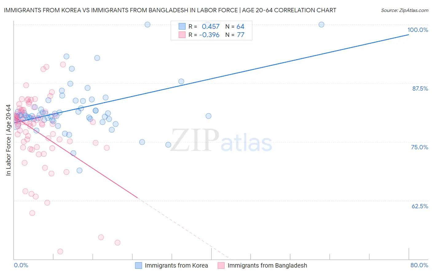 Immigrants from Korea vs Immigrants from Bangladesh In Labor Force | Age 20-64