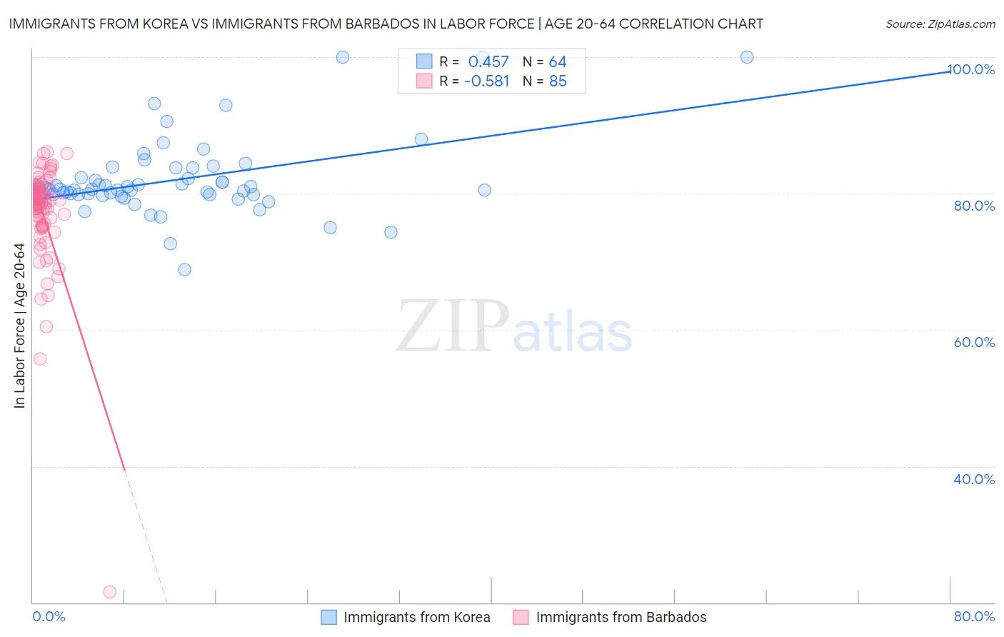 Immigrants from Korea vs Immigrants from Barbados In Labor Force | Age 20-64