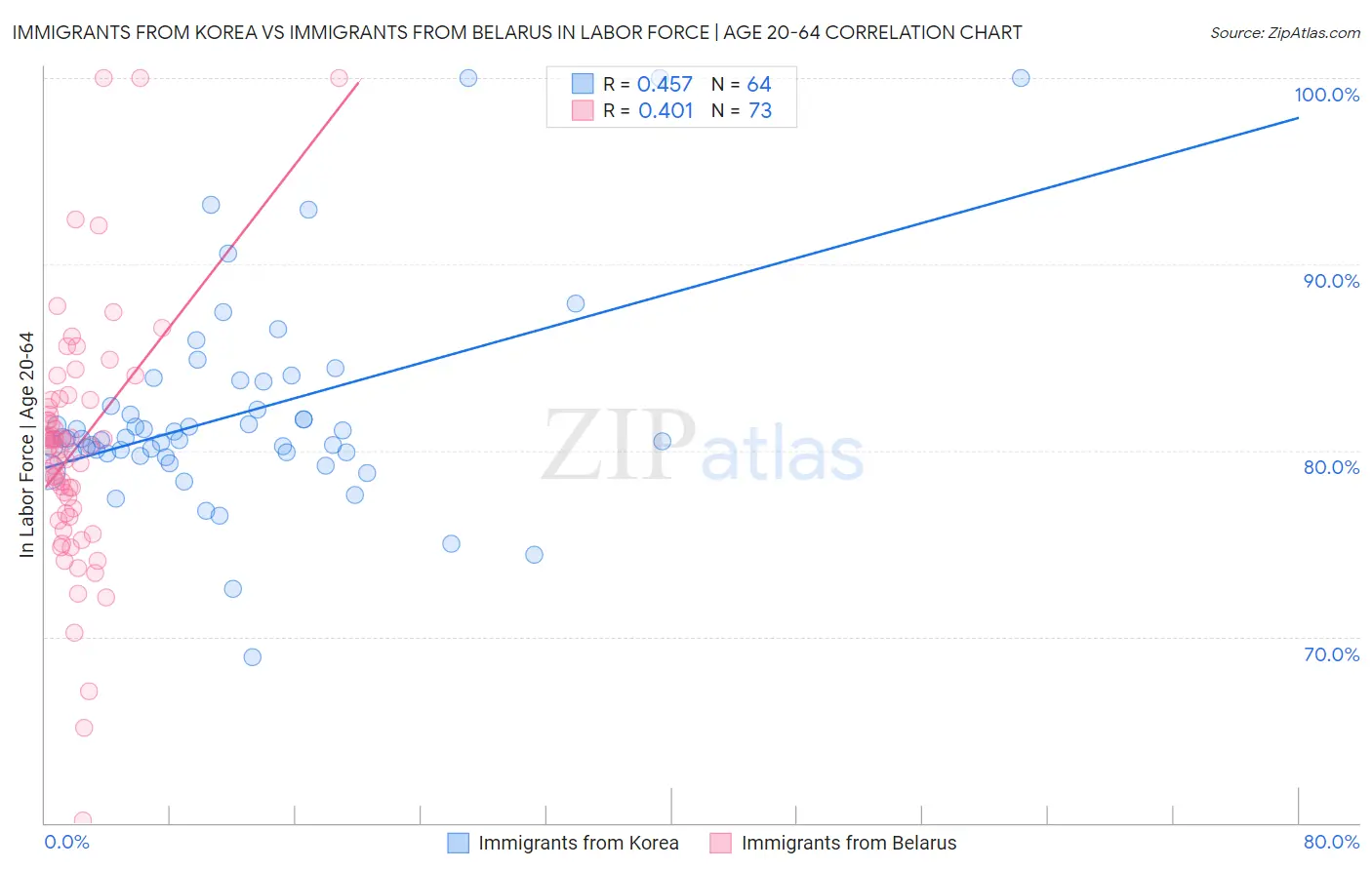 Immigrants from Korea vs Immigrants from Belarus In Labor Force | Age 20-64