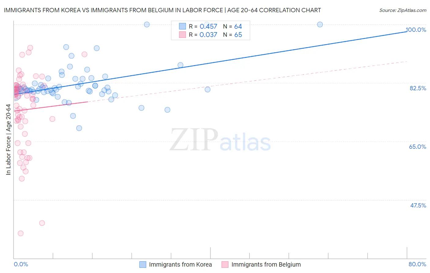 Immigrants from Korea vs Immigrants from Belgium In Labor Force | Age 20-64