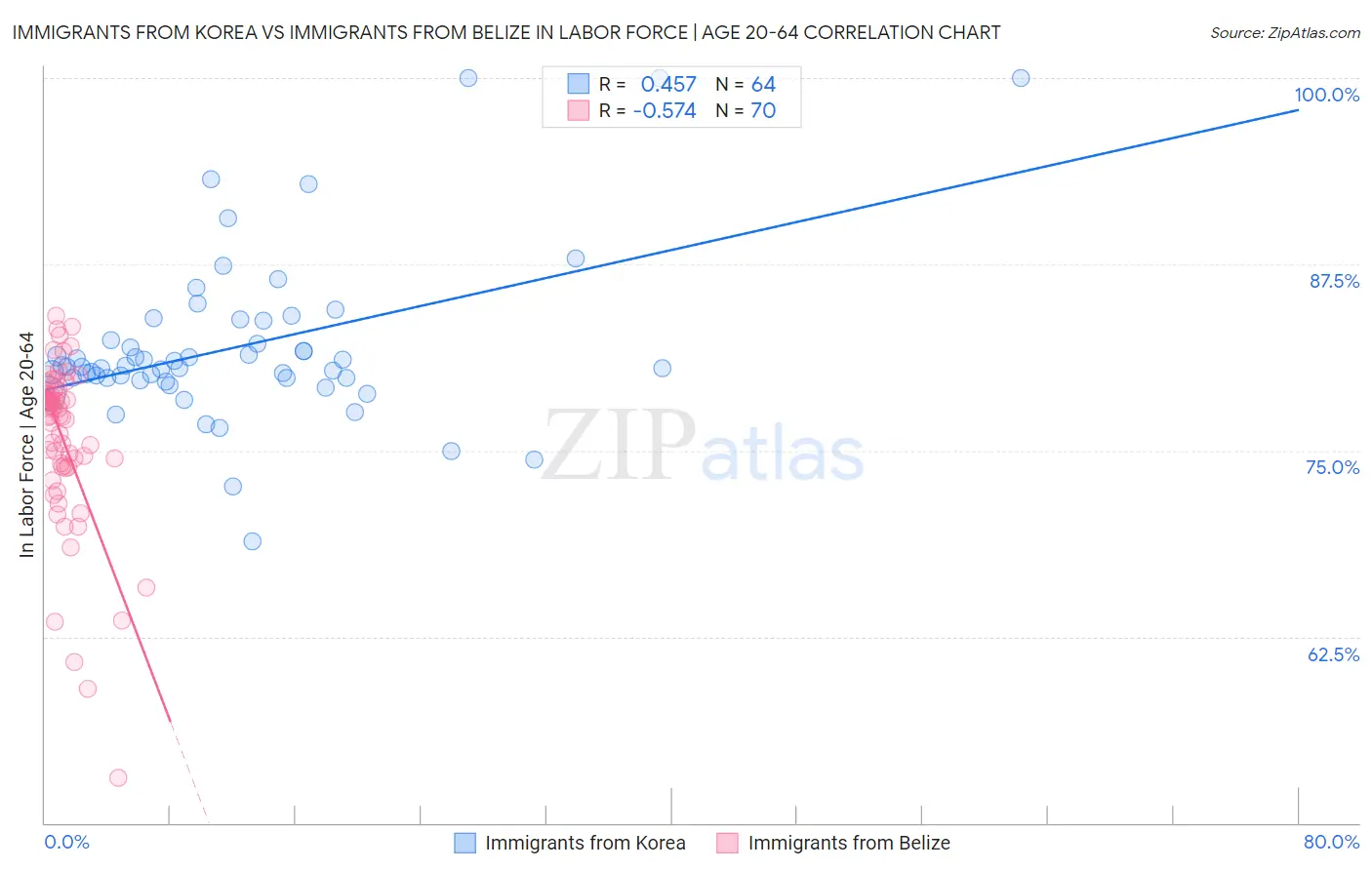 Immigrants from Korea vs Immigrants from Belize In Labor Force | Age 20-64