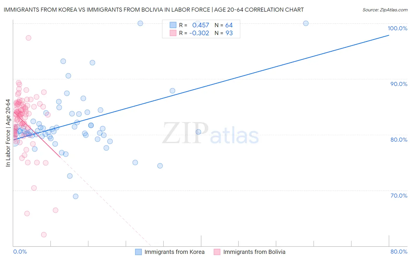 Immigrants from Korea vs Immigrants from Bolivia In Labor Force | Age 20-64